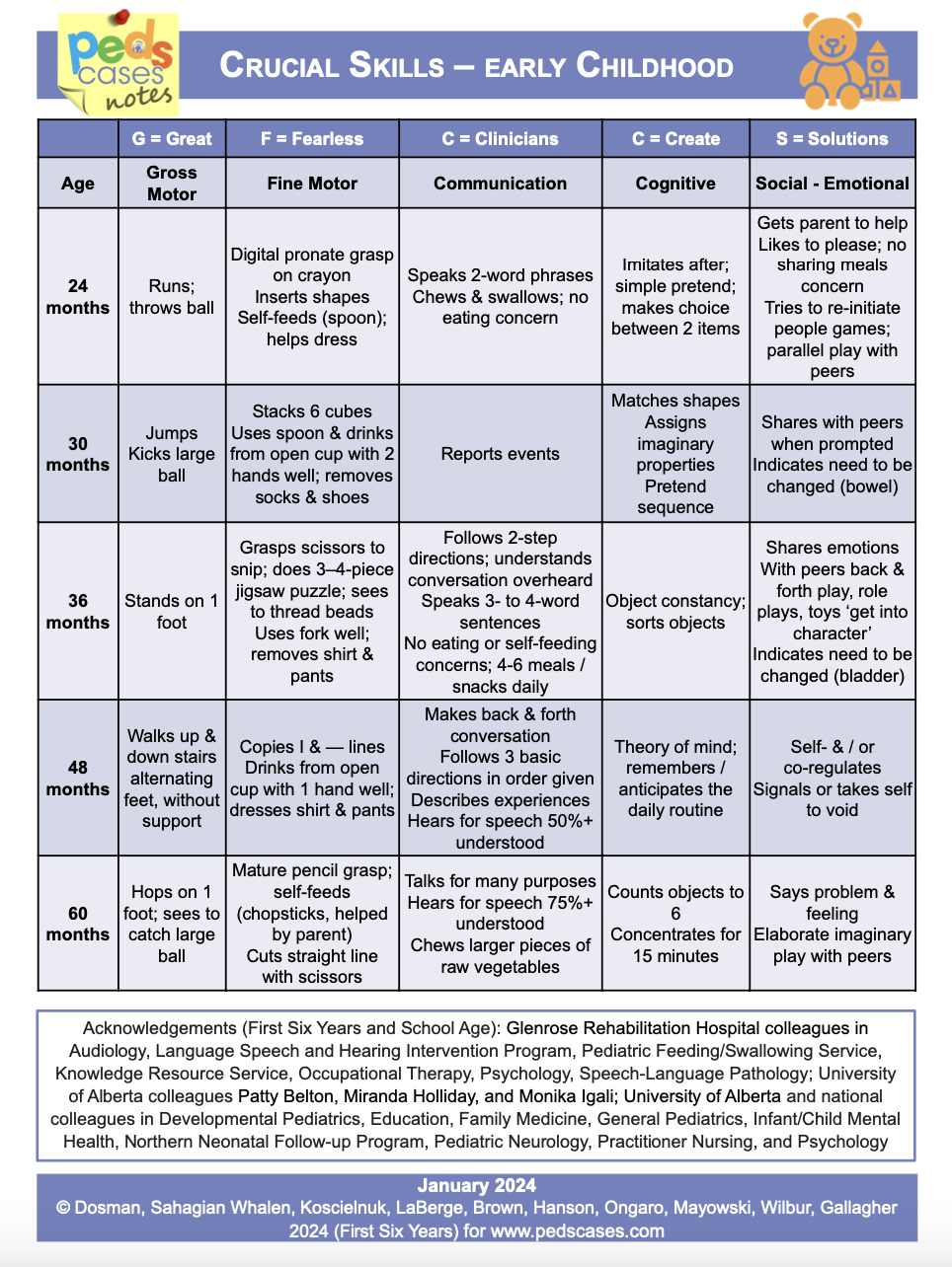 Crucial Skills First Six Years Developmental Attainments Charts